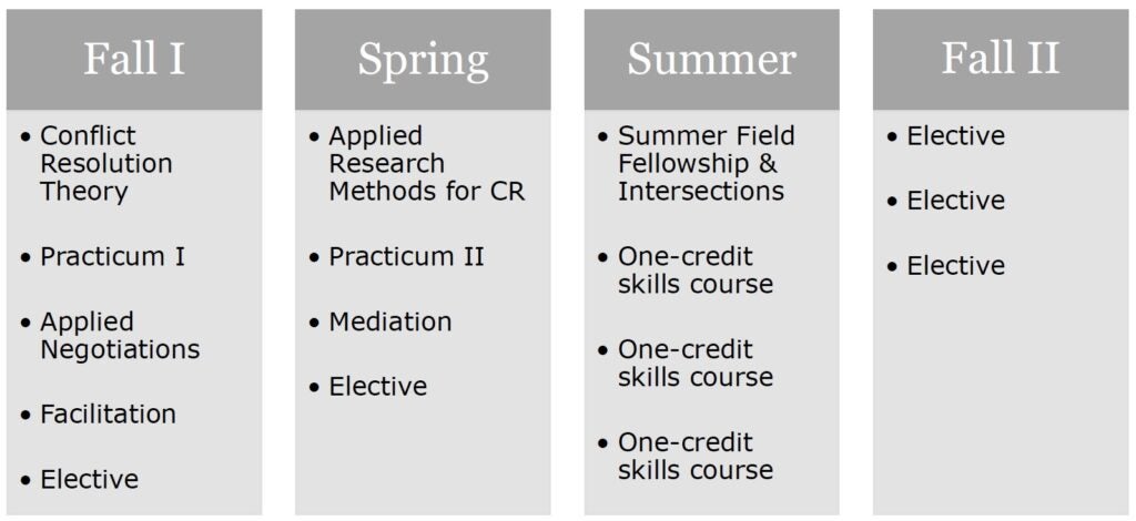 Infographic detailing degree sequence for Georgetown University's M.A. in Conflict Resolution